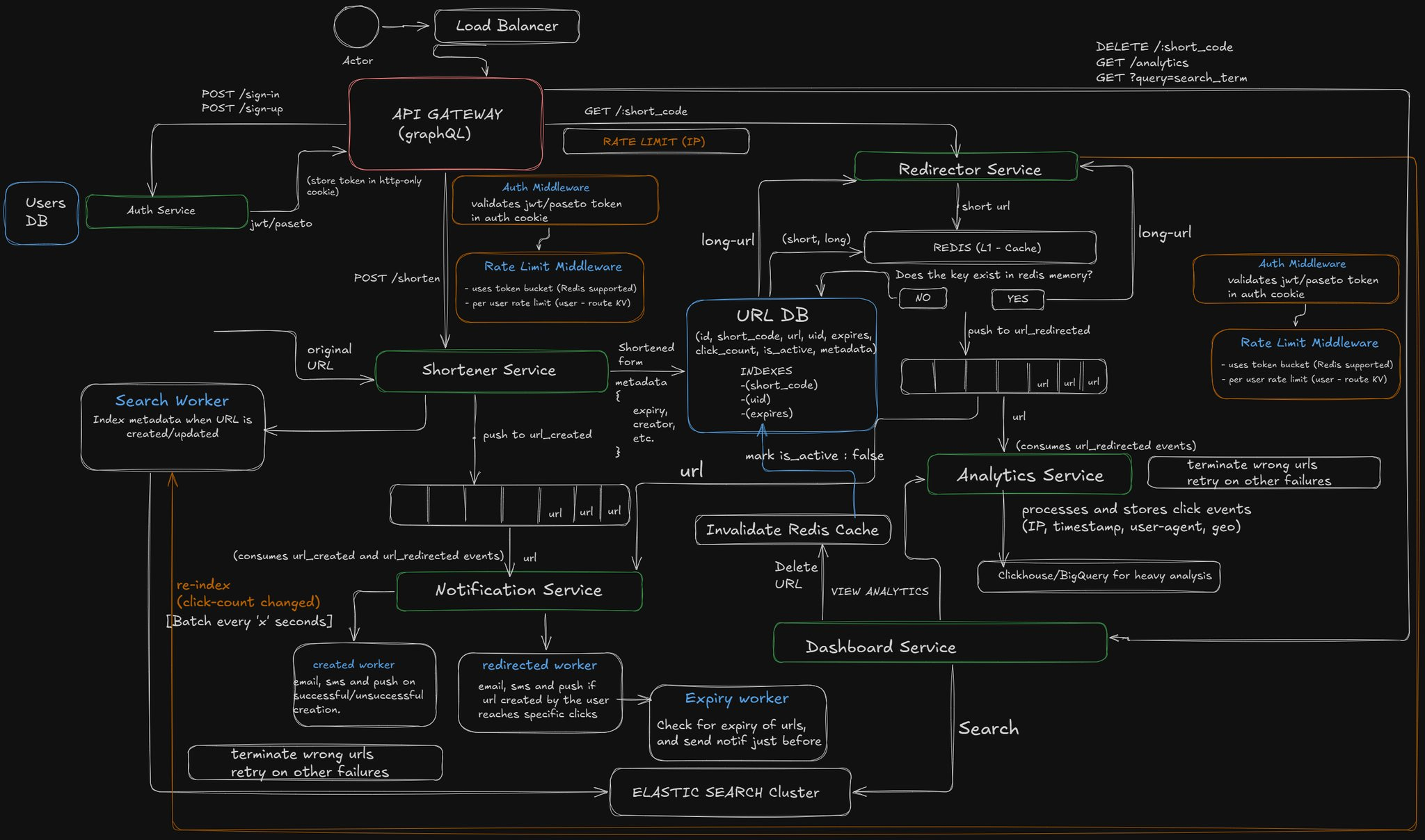 /images/url_shortening_excalidraw.png